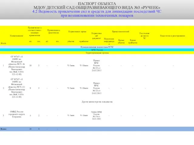 ПАСПОРТ ОБЪЕКТА МДОУ ДЕТСКИЙ САД ОБЩЕРАЗВИВАЮЩЕГО ВИДА №3 «РУЧЕЕК» 4.2