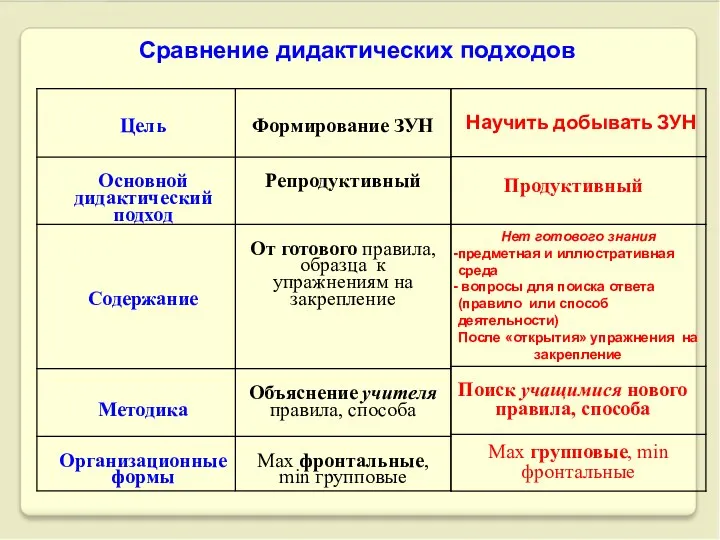 Научить добывать ЗУН Продуктивный Нет готового знания предметная и иллюстративная среда вопросы для