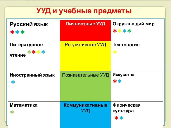 УУД и учебные предметы