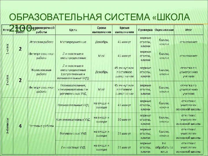 ОБРАЗОВАТЕЛЬНАЯ СИСТЕМА «ШКОЛА 2100»