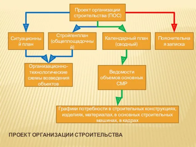 ПРОЕКТ ОРГАНИЗАЦИИ СТРОИТЕЛЬСТВА Проект организации строительства (ПОС) Ситуационный план Стройгенплан