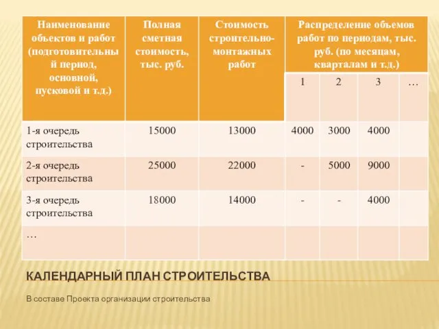 КАЛЕНДАРНЫЙ ПЛАН СТРОИТЕЛЬСТВА В составе Проекта организации строительства