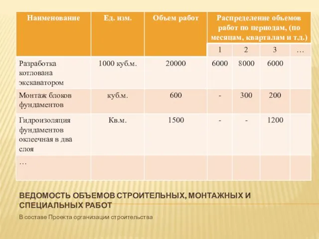 ВЕДОМОСТЬ ОБЪЕМОВ СТРОИТЕЛЬНЫХ, МОНТАЖНЫХ И СПЕЦИАЛЬНЫХ РАБОТ В составе Проекта организации строительства