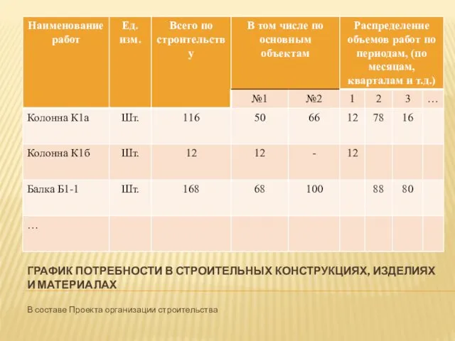 ГРАФИК ПОТРЕБНОСТИ В СТРОИТЕЛЬНЫХ КОНСТРУКЦИЯХ, ИЗДЕЛИЯХ И МАТЕРИАЛАХ В составе Проекта организации строительства