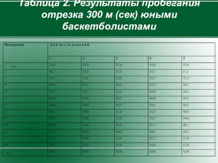 Таблица 2. Результаты пробегания отрезка 300 м (сек) юными баскетболистами