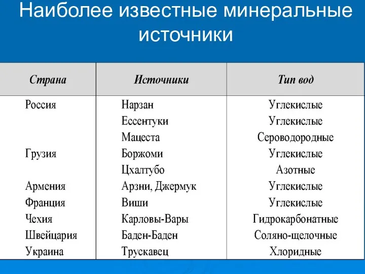 Наиболее известные минеральные источники