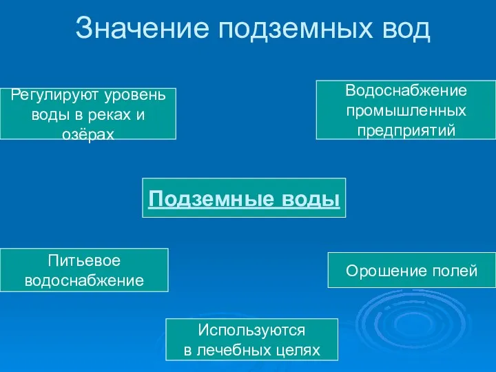 Значение подземных вод Подземные воды Питьевое водоснабжение Регулируют уровень воды