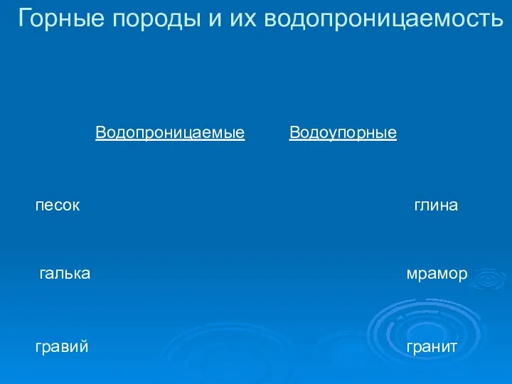 Горные породы и их водопроницаемость Водопроницаемые Водоупорные песок галька гравий глина мрамор гранит