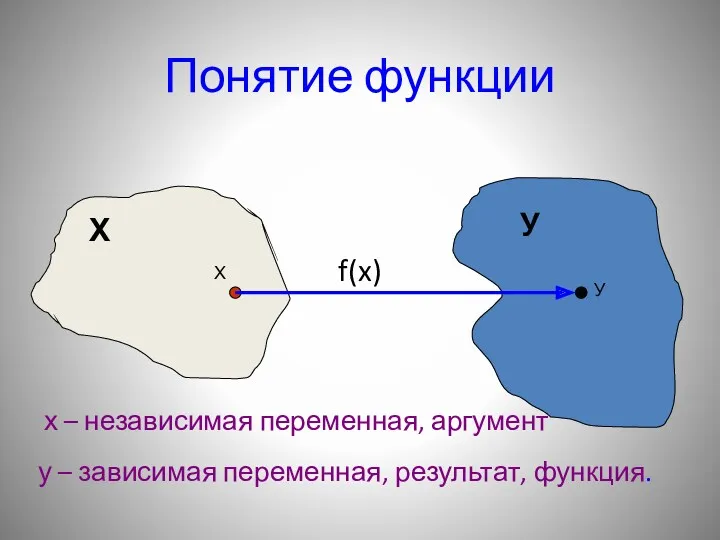 Понятие функции Х У Х У f(x) х – независимая переменная, аргумент у