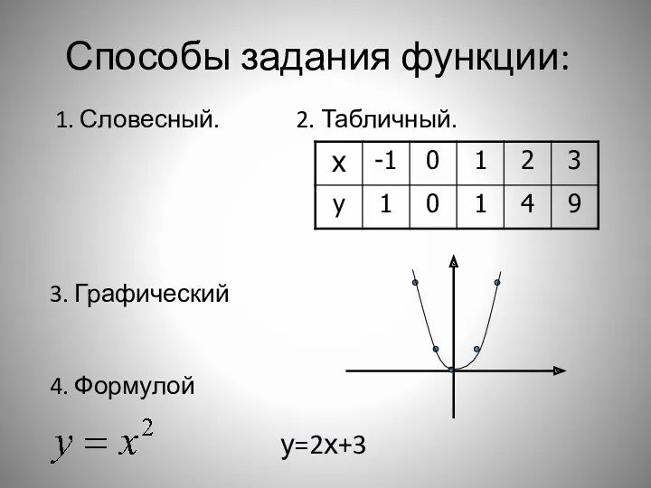 Способы задания функции: 1. Словесный. 2. Табличный. 3. Графический 4. Формулой у=2х+3