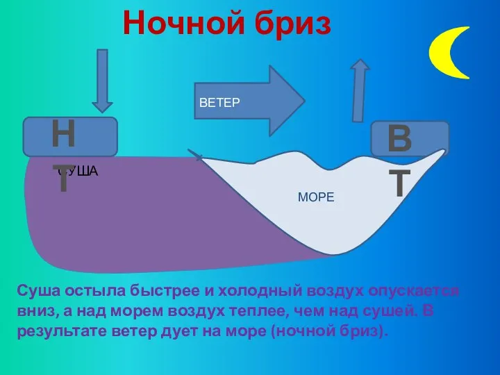 СУША МОРЕ ВЕТЕР ВТ НТ Ночной бриз Суша остыла быстрее