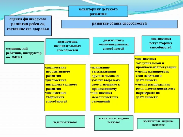мониторинг детского развития развитие общих способностей диагностика познавательных способностей диагностика коммуникативных способностей диагностика