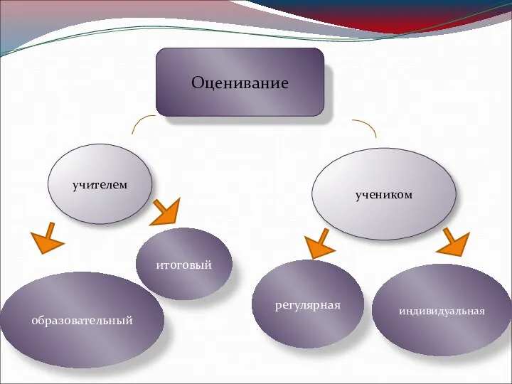 Оценивание учителем учеником образовательный итоговый регулярная индивидуальная