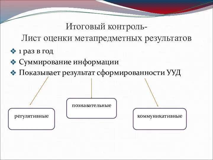 Итоговый контроль- Лист оценки метапредметных результатов 1 раз в год