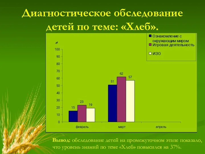 Диагностическое обследование детей по теме: «Хлеб». Вывод: обследование детей на