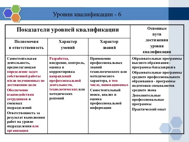 Уровни квалификации - 6