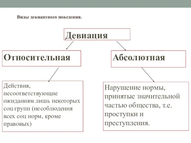 Девиация ? Действия, несоответствующие ожиданиям лишь некоторых соц групп (несоблюдения