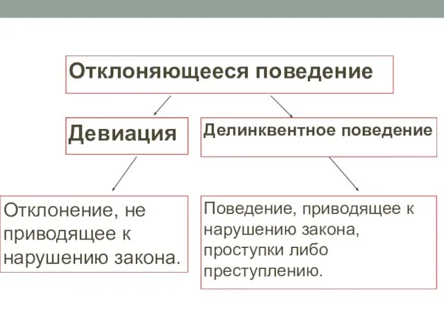 Отклоняющееся поведение ? Отклонение, не приводящее к нарушению закона. ? Девиация Делинквентное поведение