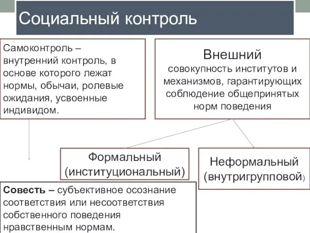 Социальный контроль Самоконтроль – внутренний контроль, в основе которого лежат