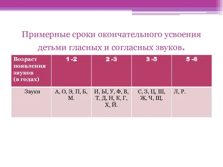 Примерные сроки окончательного усвоения детьми гласных и согласных звуков.