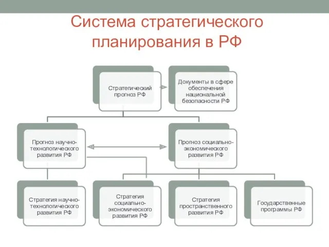 Система стратегического планирования в РФ