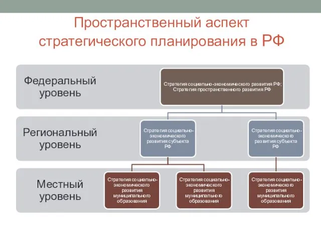 Пространственный аспект стратегического планирования в РФ