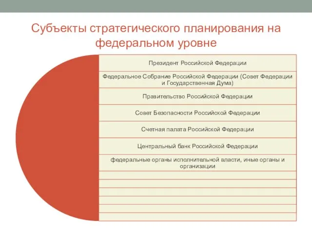 Субъекты стратегического планирования на федеральном уровне