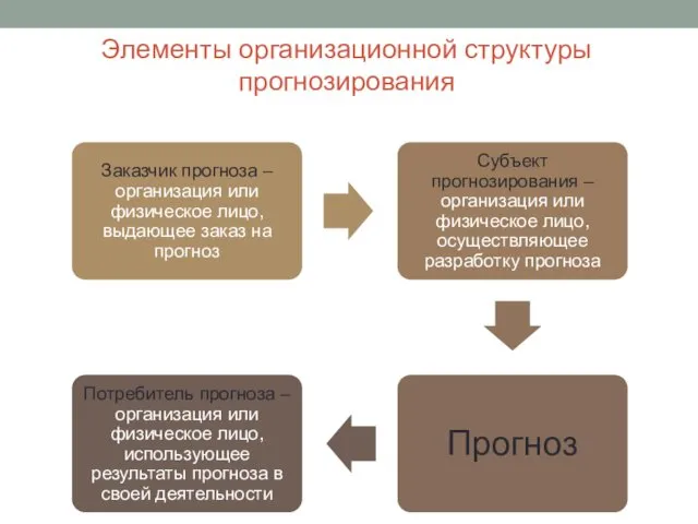 Элементы организационной структуры прогнозирования