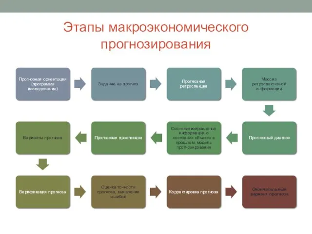 Этапы макроэкономического прогнозирования