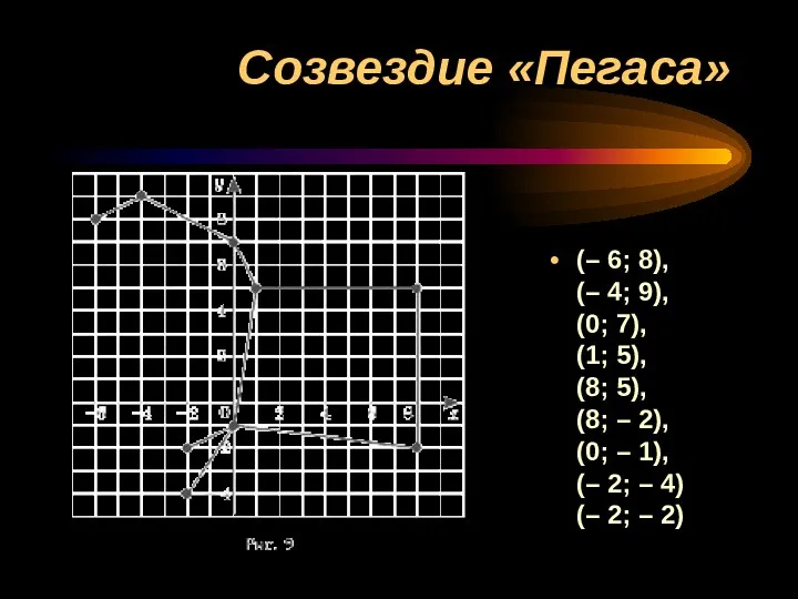 Созвездие «Пегаса» (– 6; 8), (– 4; 9), (0; 7),