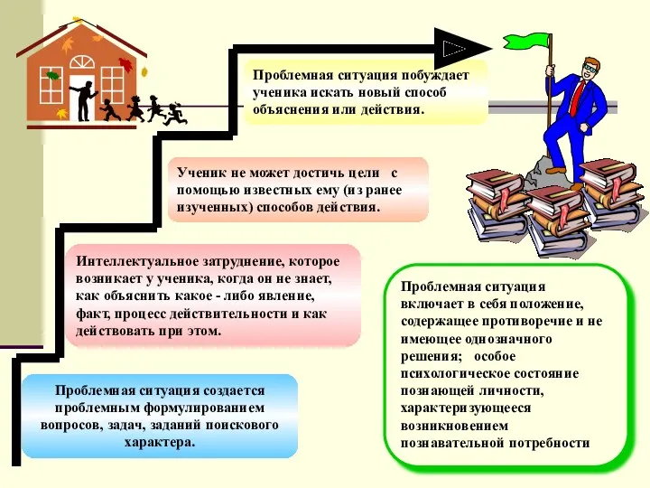 Ученик не может достичь цели с помощью известных ему (из