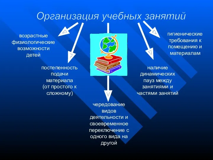 возрастные физиологические возможности детей постепенность подачи материала (от простого к