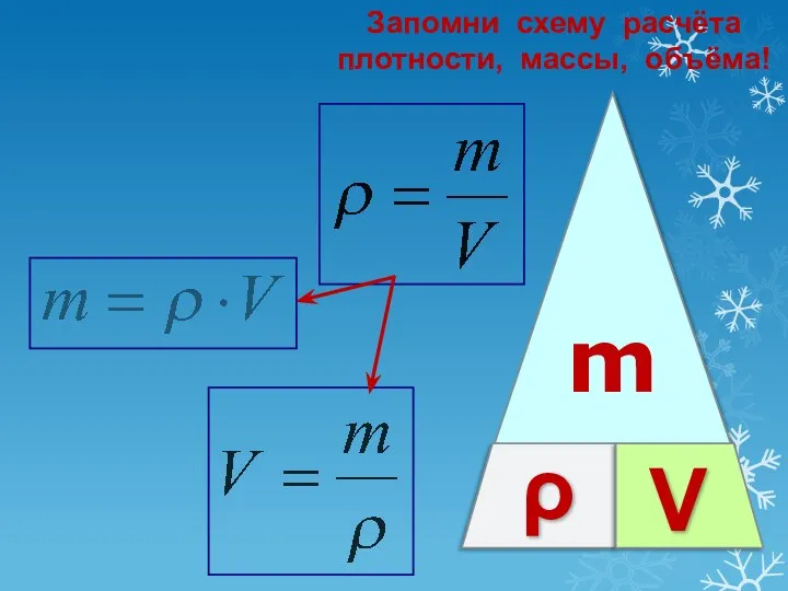 m ρ V Запомни схему расчёта плотности, массы, объёма!