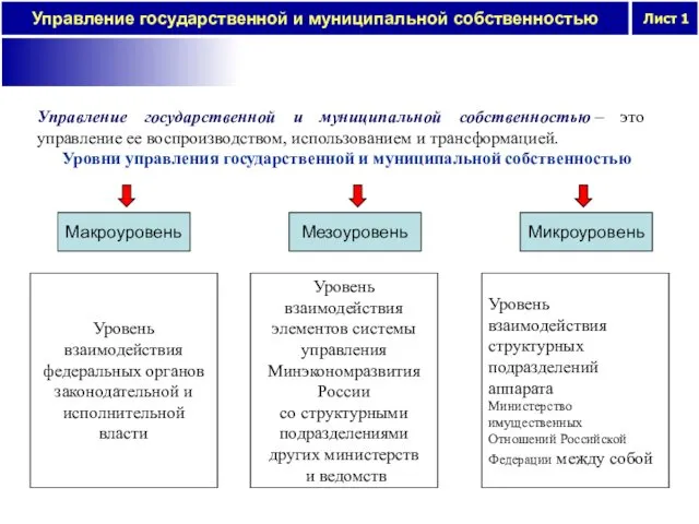 Управление государственной и муниципальной собственностью – это управление ее воспроизводством,