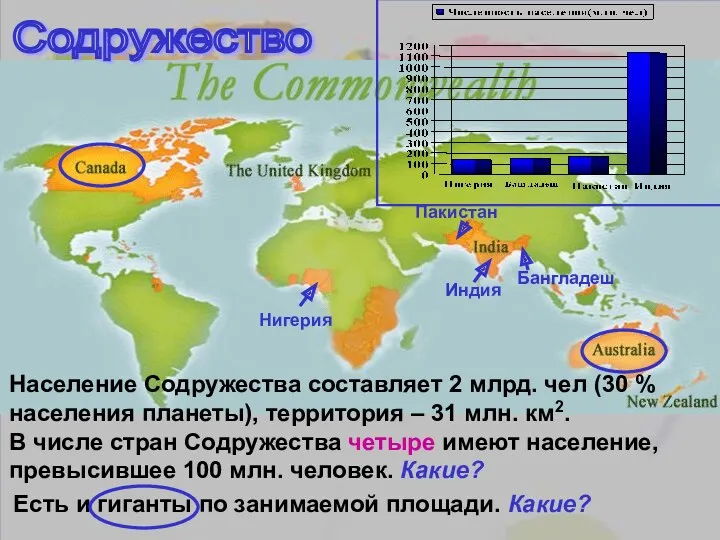 Содружество Население Содружества составляет 2 млрд. чел (30 % населения