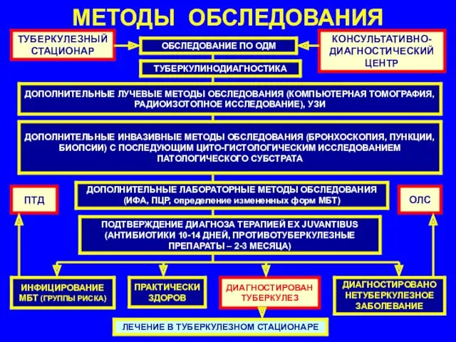 МЕТОДЫ ОБСЛЕДОВАНИЯ