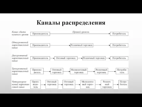 Каналы распределения