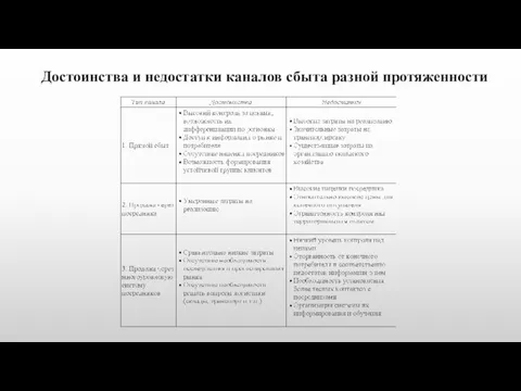 Достоинства и недостатки каналов сбыта разной протяженности