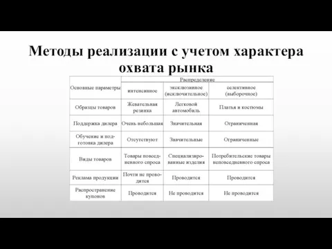 Методы реализации с учетом характера охвата рынка