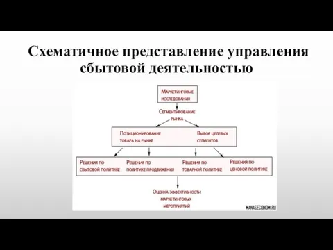 Схематичное представление управления сбытовой деятельностью