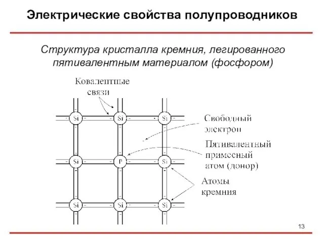 Электрические свойства полупроводников Структура кристалла кремния, легированного пятивалентным материалом (фосфором)