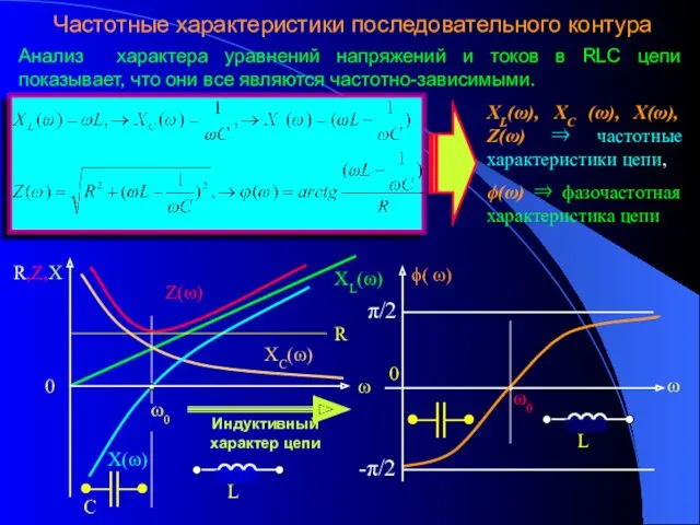 Частотные характеристики последовательного контура Анализ характера уравнений напряжений и токов в RLC цепи