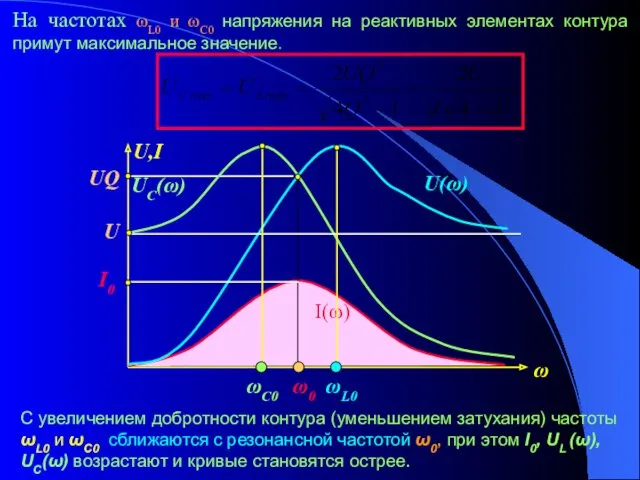 На частотах ωL0 и ωС0 напряжения на реактивных элементах контура примут максимальное значение.