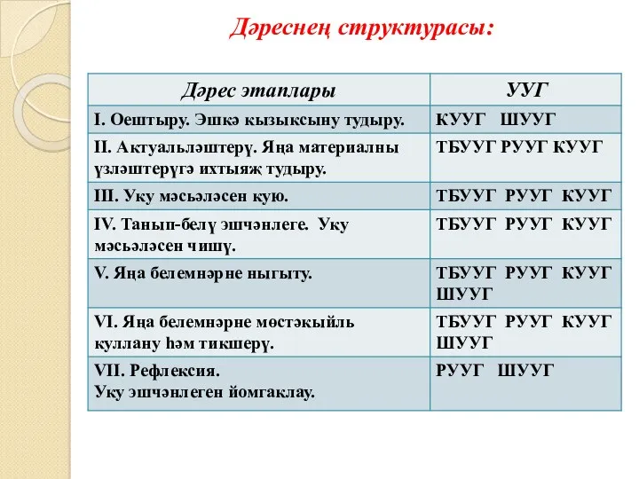 Дәреснең структурасы: