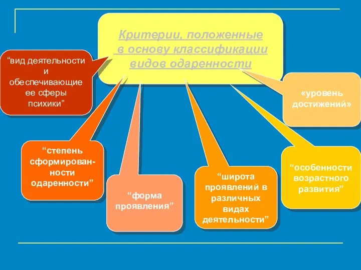 Критерии, положенные в основу классификации видов одаренности “вид деятельности и