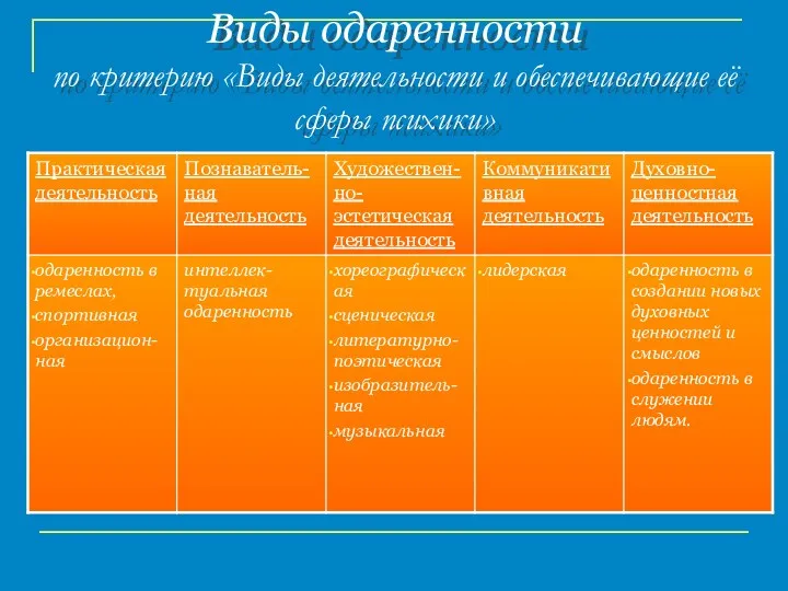 Виды одаренности по критерию «Виды деятельности и обеспечивающие её сферы психики»