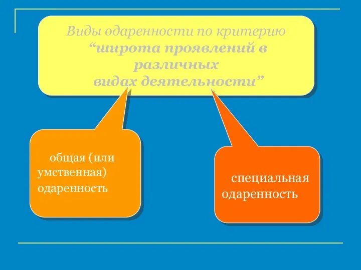 Виды одаренности по критерию “широта проявлений в различных видах деятельности” общая (или умственная) одаренность специальная одаренность