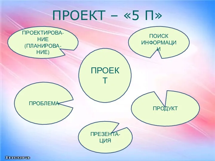 ПРОЕКТ – «5 П» ПРОЕКТ ПОИСК ИНФОРМАЦИИ ПРОДУКТ ПРОБЛЕМА ПРОЕКТИРОВА-НИЕ (ПЛАНИРОВА-НИЕ) ПРЕЗЕНТА-ЦИЯ