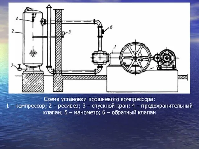 Схема установки поршневого компрессора: 1 – компрессор; 2 – ресивер;