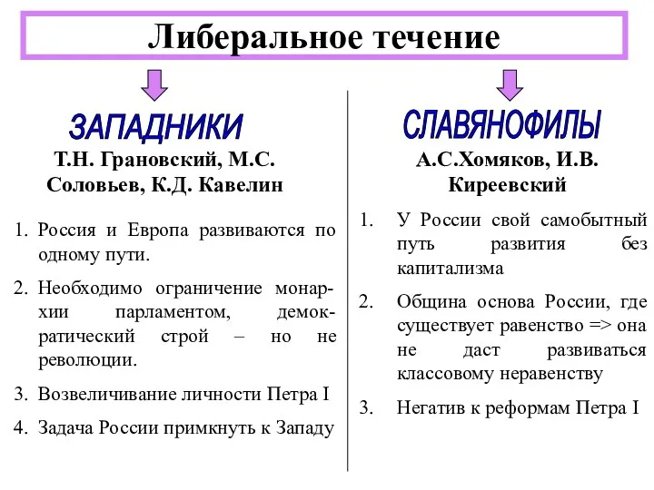 Либеральное течение Т.Н. Грановский, М.С.Соловьев, К.Д. Кавелин А.С.Хомяков, И.В. Киреевский